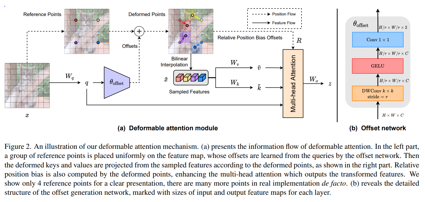 Proposed Deformable Attention