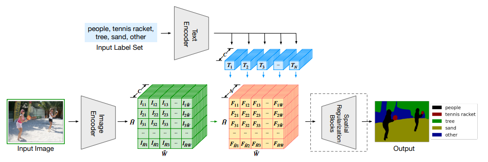 Language Driven Semantic Segmentation