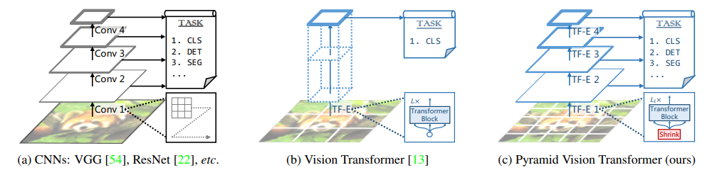 Pyramid Vision Transformer