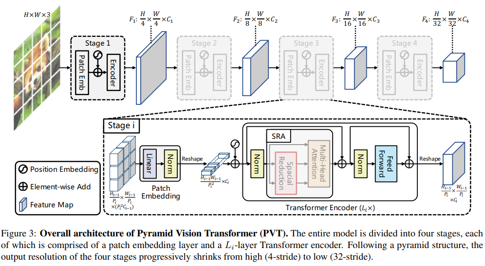 Pyramid Vision Transformer architecture