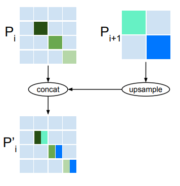 Multi-scale feature fusion