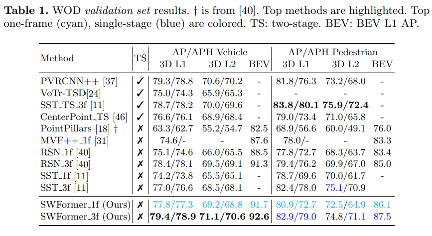 SW detection results